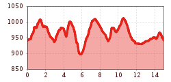 Elevation profile