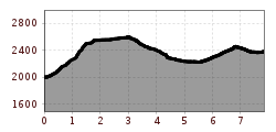 Elevation profile