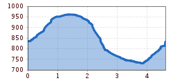 Elevation profile