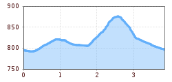 Elevation profile