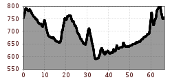 Elevation profile