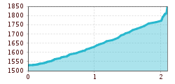 Elevation profile