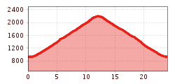 Elevation profile