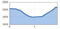 Elevation profile