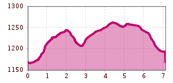 Elevation profile