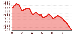 Elevation profile