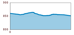 Elevation profile