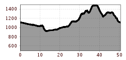 Elevation profile