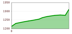 Elevation profile