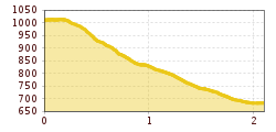 Elevation profile