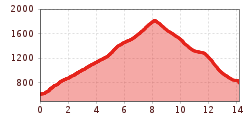 Elevation profile