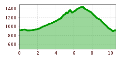 Elevation profile