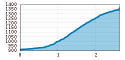 Elevation profile