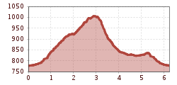 Elevation profile