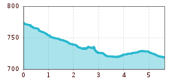 Elevation profile