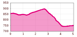 Elevation profile