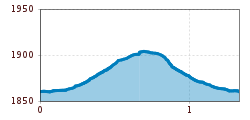 Elevation profile