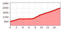 Elevation profile