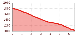 Elevation profile