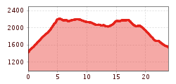 Elevation profile