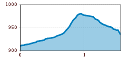 Elevation profile