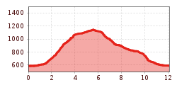 Elevation profile