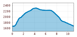 Elevation profile