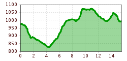 Elevation profile