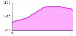 Elevation profile