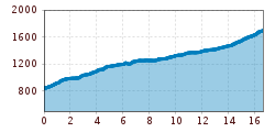 Elevation profile