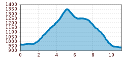 Elevation profile