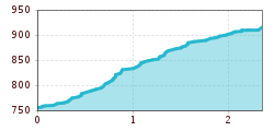 Elevation profile