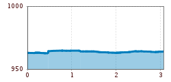 Elevation profile