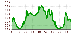 Elevation profile