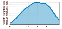 Elevation profile