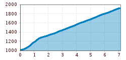 Elevation profile