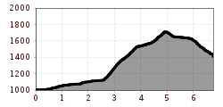 Elevation profile