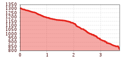 Elevation profile