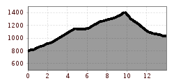 Elevation profile