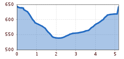 Elevation profile