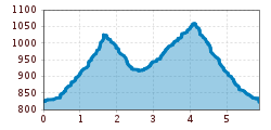 Elevation profile