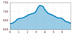 Elevation profile