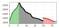 Elevation profile