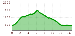 Elevation profile