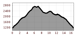 Elevation profile