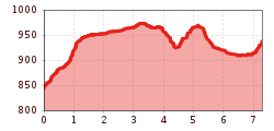 Elevation profile