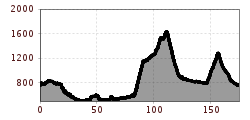 Elevation profile