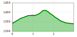 Elevation profile