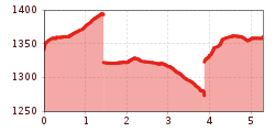 Elevation profile