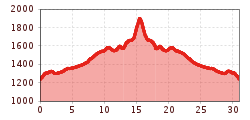 Elevation profile